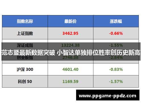 范志暨最新数据突破 小智达单独排位胜率创历史新高